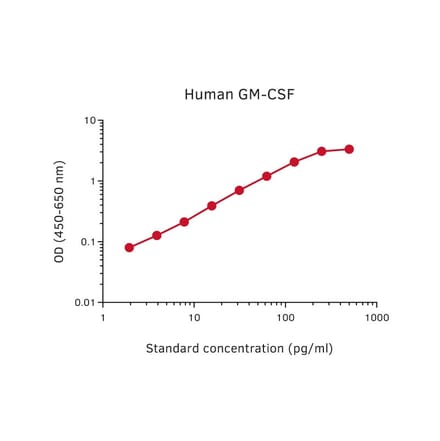Representative Standard Curve - Human GM-CSF Matched Antibody Pair Kit - (A270389) - Antibodies.com