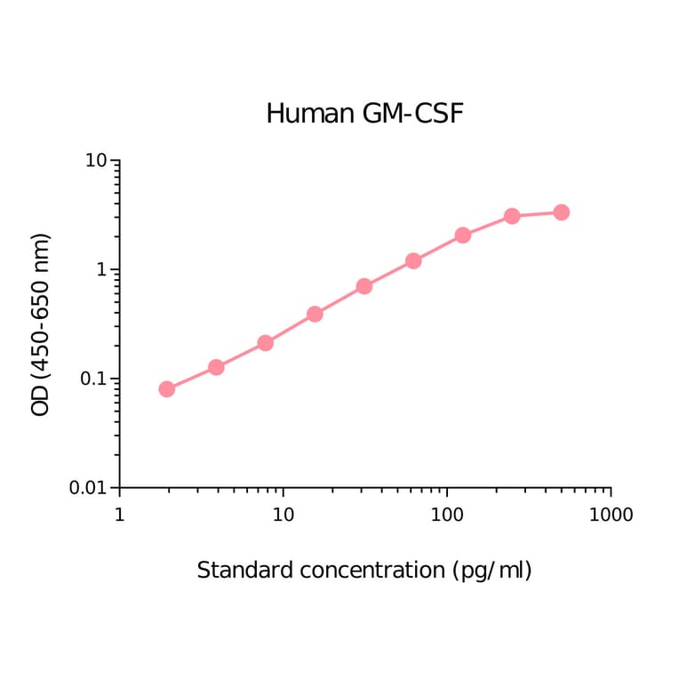ELISA - Human GM-CSF Matched Antibody Pair Kit (A270475) - Antibodies.com