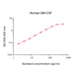 ELISA - Human GM-CSF Matched Antibody Pair Kit (A270475) - Antibodies.com