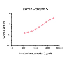 ELISA - Human Granzyme A Matched Antibody Pair Kit (A270476) - Antibodies.com