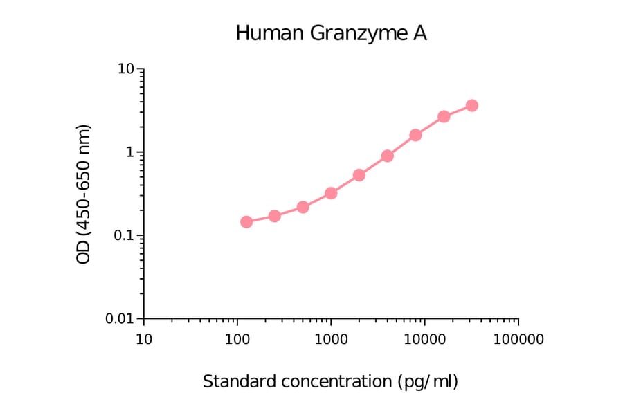 ELISA - Human Granzyme A Matched Antibody Pair Kit (A270476) - Antibodies.com