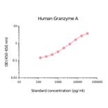 ELISA - Human Granzyme A Matched Antibody Pair Kit (A270476) - Antibodies.com