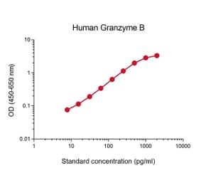 Representative Standard Curve - Human Granzyme B Matched Antibody Pair Kit - (A270391) - Antibodies.com