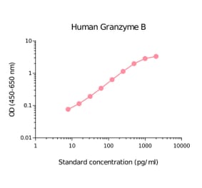 ELISA - Human Granzyme B Matched Antibody Pair Kit (A270477) - Antibodies.com