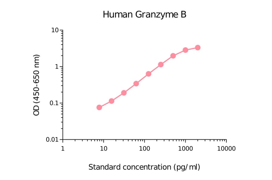 ELISA - Human Granzyme B Matched Antibody Pair Kit (A270477) - Antibodies.com