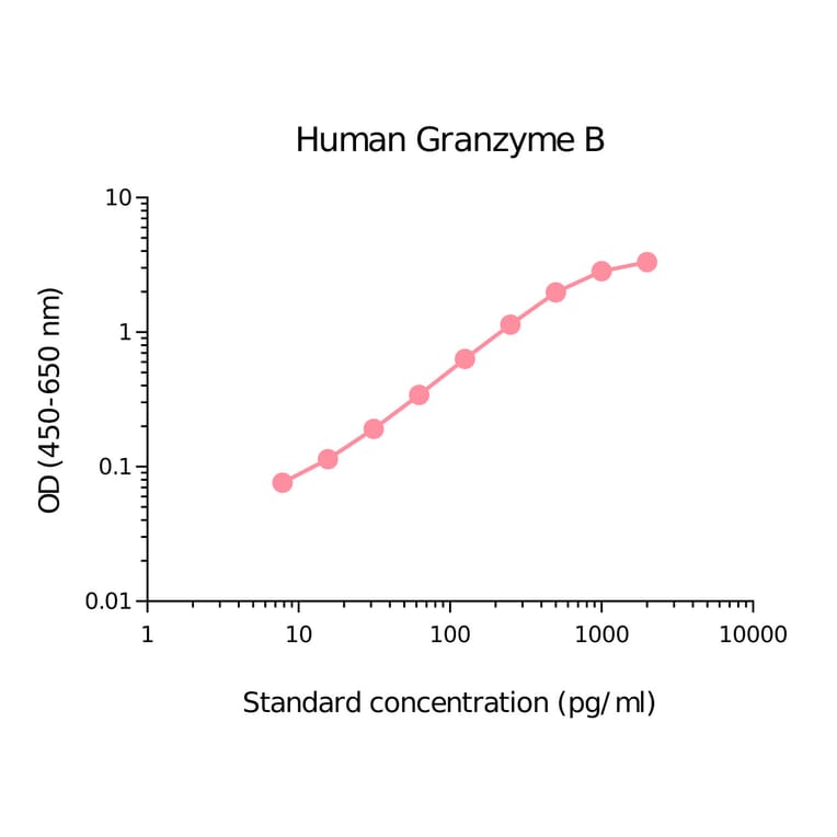 ELISA - Human Granzyme B Matched Antibody Pair Kit (A270477) - Antibodies.com