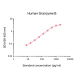 ELISA - Human Granzyme B Matched Antibody Pair Kit (A270477) - Antibodies.com