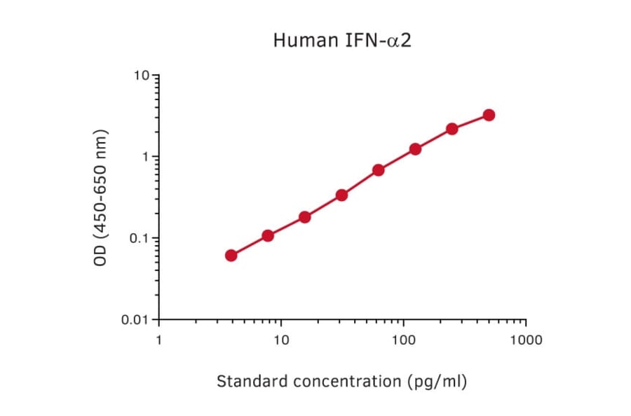 Representative Standard Curve - Human IFN alpha 2 Matched Antibody Pair Kit - (A270392) - Antibodies.com