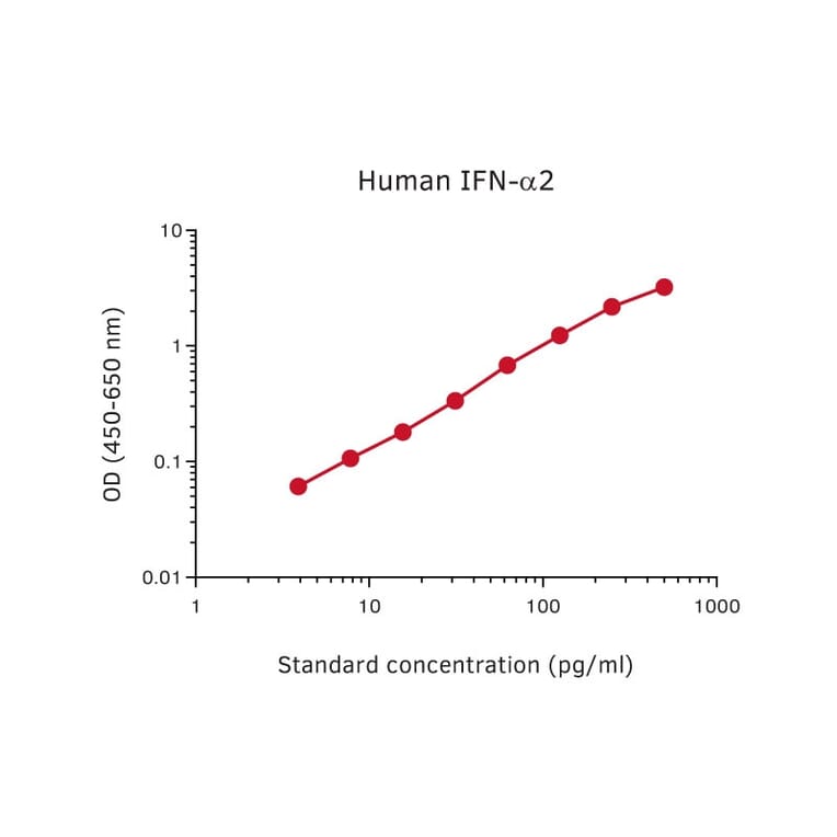 Representative Standard Curve - Human IFN alpha 2 Matched Antibody Pair Kit - (A270392) - Antibodies.com
