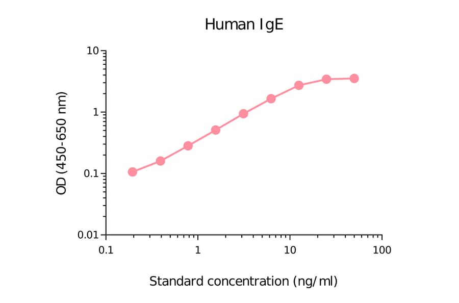 ELISA - Human IgE Matched Antibody Pair Kit (A270480) - Antibodies.com