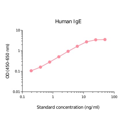 ELISA - Human IgE Matched Antibody Pair Kit (A270480) - Antibodies.com