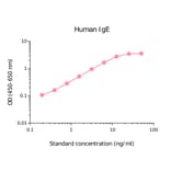 ELISA - Human IgE Matched Antibody Pair Kit (A270480) - Antibodies.com