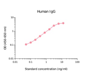ELISA - Human IgG Matched Antibody Pair Kit (High Sensitivity) (A270481) - Antibodies.com