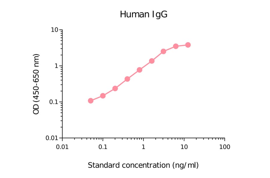 ELISA - Human IgG Matched Antibody Pair Kit (High Sensitivity) (A270481) - Antibodies.com