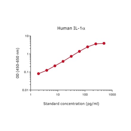 Representative Standard Curve - Human IL-1 alpha Matched Antibody Pair Kit - (A270398) - Antibodies.com