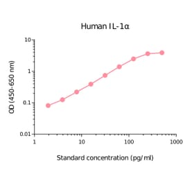 ELISA - Human IL-1 alpha Matched Antibody Pair Kit (A270482) - Antibodies.com