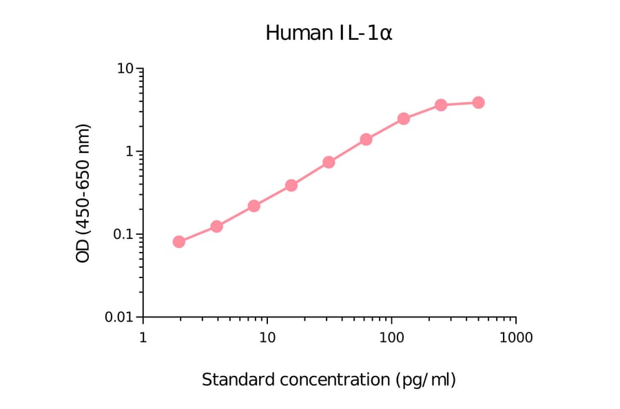 ELISA - Human IL-1 alpha Matched Antibody Pair Kit (A270482) - Antibodies.com