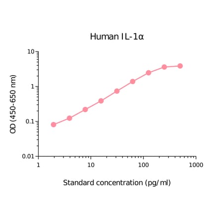 ELISA - Human IL-1 alpha Matched Antibody Pair Kit (A270482) - Antibodies.com