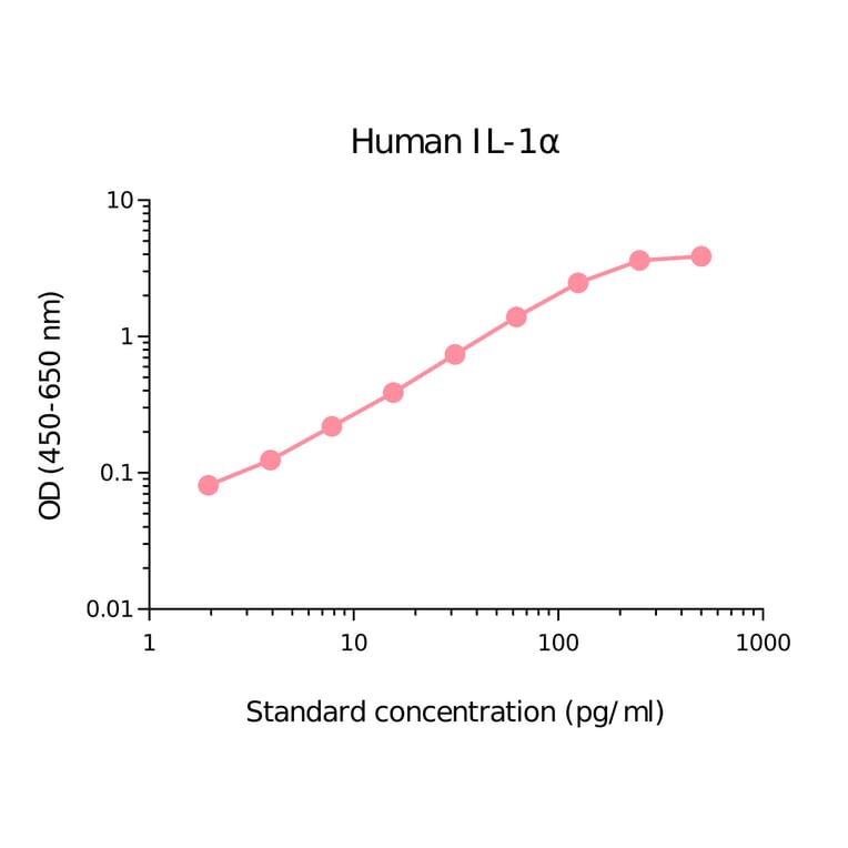 ELISA - Human IL-1 alpha Matched Antibody Pair Kit (A270482) - Antibodies.com