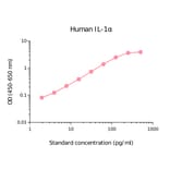 ELISA - Human IL-1 alpha Matched Antibody Pair Kit (A270482) - Antibodies.com