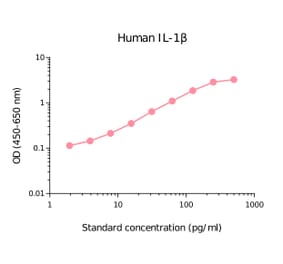 ELISA - Human IL-1 beta Matched Antibody Pair Kit (A270483) - Antibodies.com