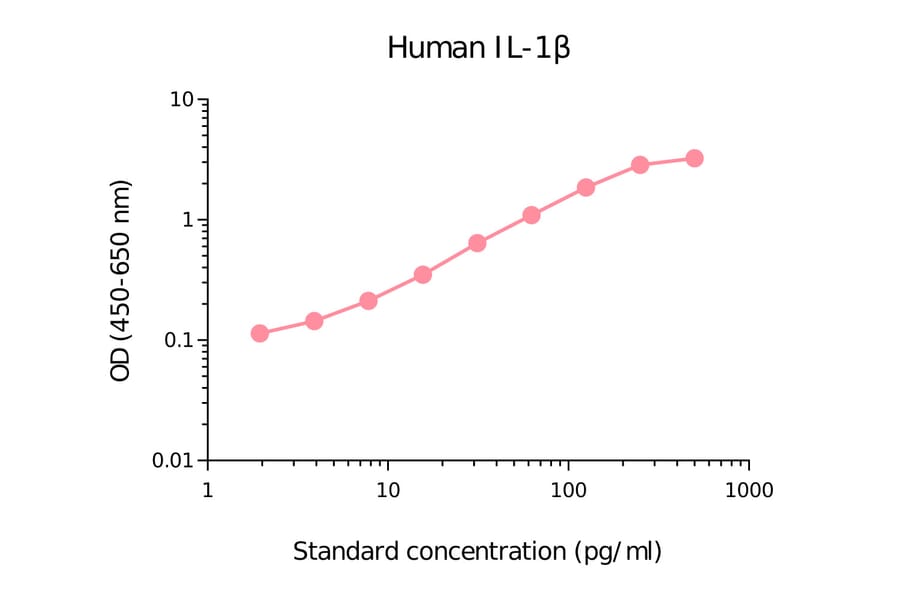 ELISA - Human IL-1 beta Matched Antibody Pair Kit (A270483) - Antibodies.com