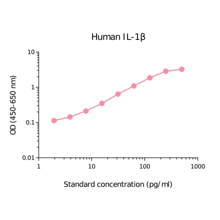 ELISA - Human IL-1 beta Matched Antibody Pair Kit (A270483) - Antibodies.com