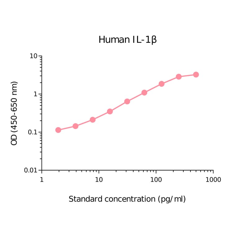 ELISA - Human IL-1 beta Matched Antibody Pair Kit (A270483) - Antibodies.com