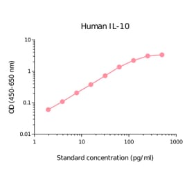 ELISA - Human IL-10 Matched Antibody Pair Kit (A270484) - Antibodies.com