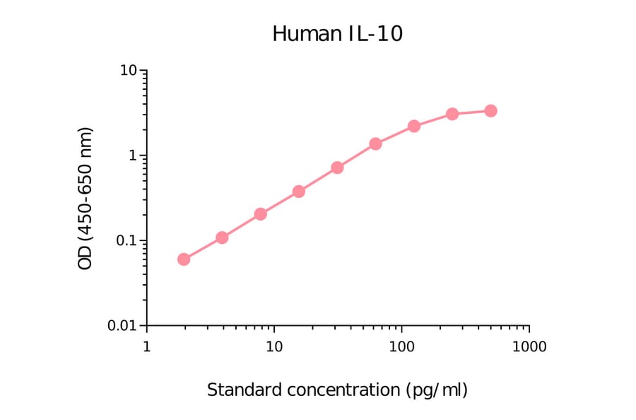 ELISA - Human IL-10 Matched Antibody Pair Kit (A270484) - Antibodies.com