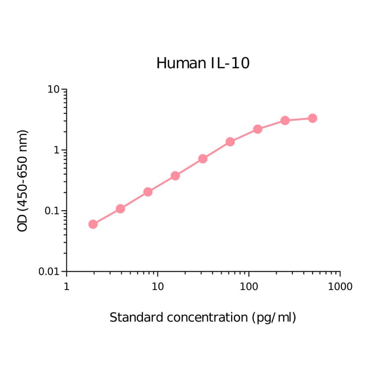 ELISA - Human IL-10 Matched Antibody Pair Kit (A270484) - Antibodies.com