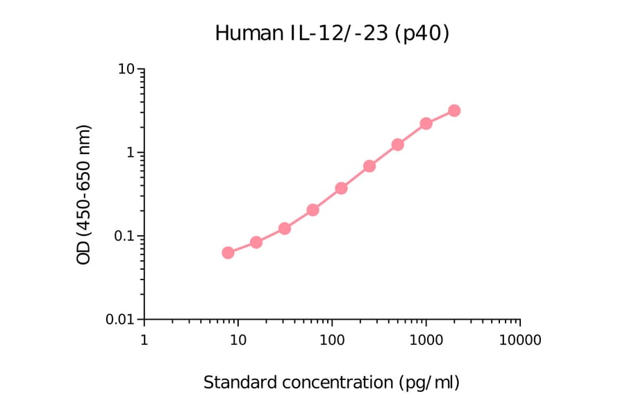ELISA - Human IL-12/IL-23 p40 Matched Antibody Pair Kit (A270485) - Antibodies.com