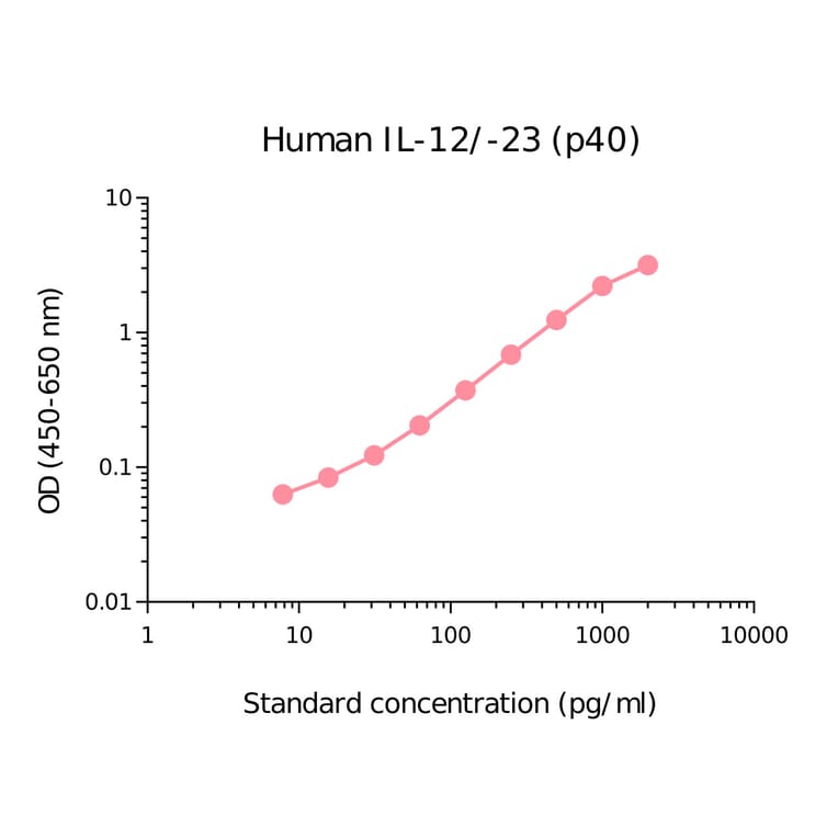 ELISA - Human IL-12/IL-23 p40 Matched Antibody Pair Kit (A270485) - Antibodies.com