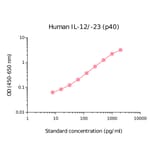 ELISA - Human IL-12/IL-23 p40 Matched Antibody Pair Kit (A270485) - Antibodies.com