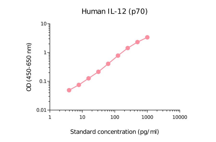 ELISA - Human IL-12 p70 Matched Antibody Pair Kit (A270486) - Antibodies.com