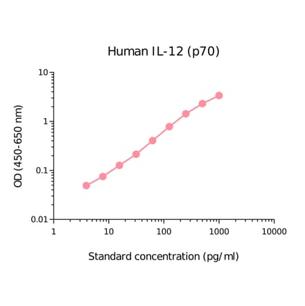 ELISA - Human IL-12 p70 Matched Antibody Pair Kit (A270486) - Antibodies.com