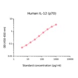 ELISA - Human IL-12 p70 Matched Antibody Pair Kit (A270486) - Antibodies.com