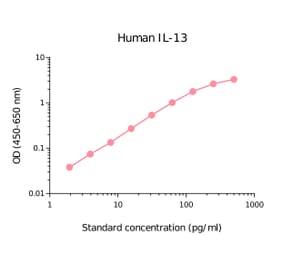 ELISA - Human IL-13 Matched Antibody Pair Kit (A270487) - Antibodies.com