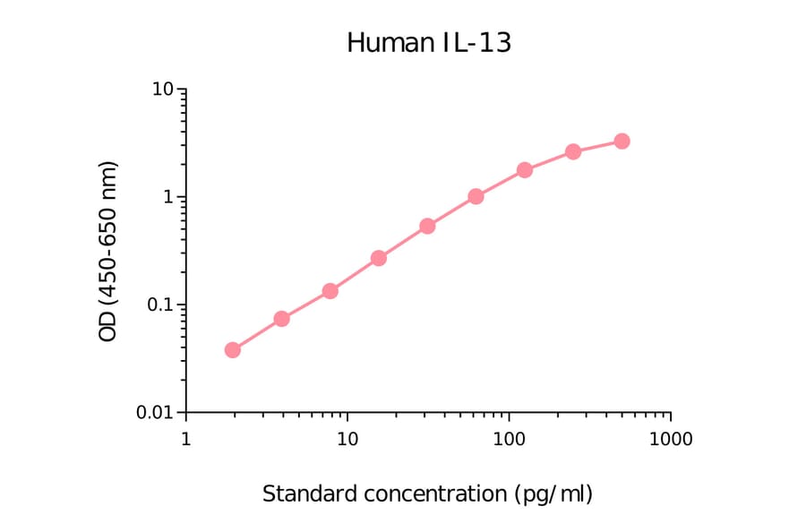 ELISA - Human IL-13 Matched Antibody Pair Kit (A270487) - Antibodies.com