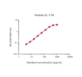 Representative Standard Curve - Human IL-17A Matched Antibody Pair Kit - (A270404) - Antibodies.com