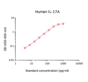 ELISA - Human IL-17A Matched Antibody Pair Kit (A270488) - Antibodies.com