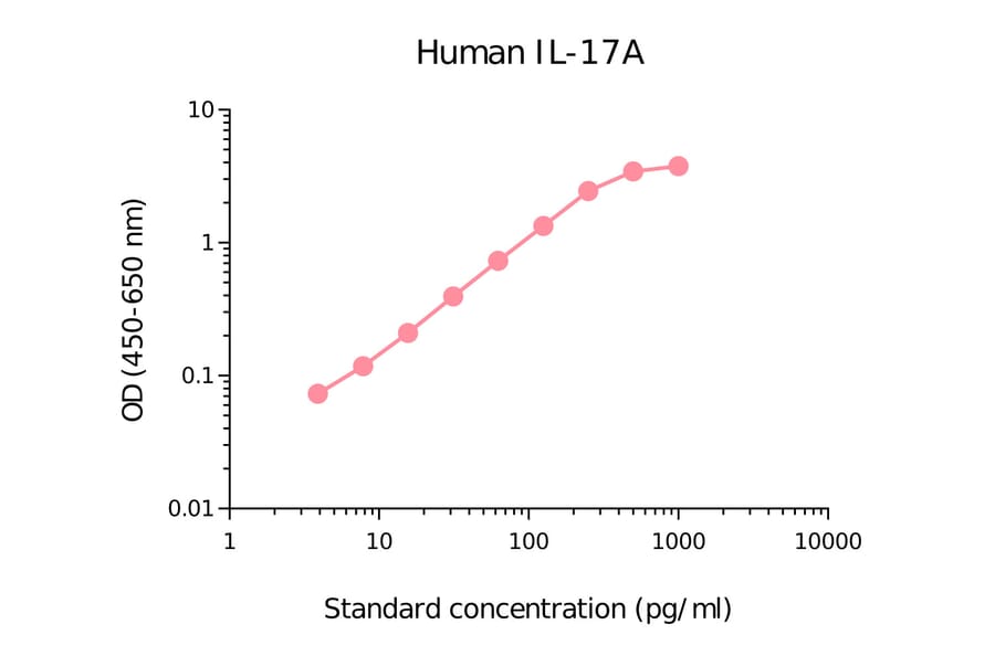 ELISA - Human IL-17A Matched Antibody Pair Kit (A270488) - Antibodies.com