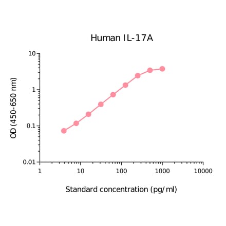 ELISA - Human IL-17A Matched Antibody Pair Kit (A270488) - Antibodies.com