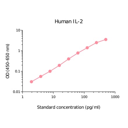 ELISA - Human IL-2 Matched Antibody Pair Kit (A270489) - Antibodies.com