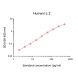 ELISA - Human IL-2 Matched Antibody Pair Kit (A270489) - Antibodies.com