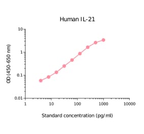 ELISA - Human IL-21 Matched Antibody Pair Kit (A270490) - Antibodies.com