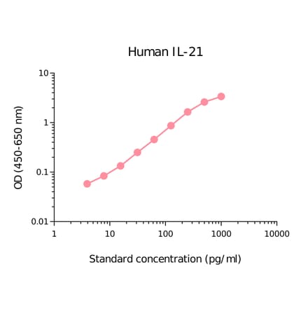 ELISA - Human IL-21 Matched Antibody Pair Kit (A270490) - Antibodies.com