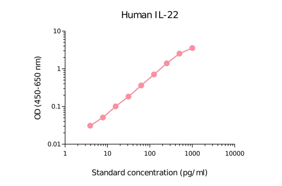 ELISA - Human IL-22 Matched Antibody Pair Kit (A270491) - Antibodies.com