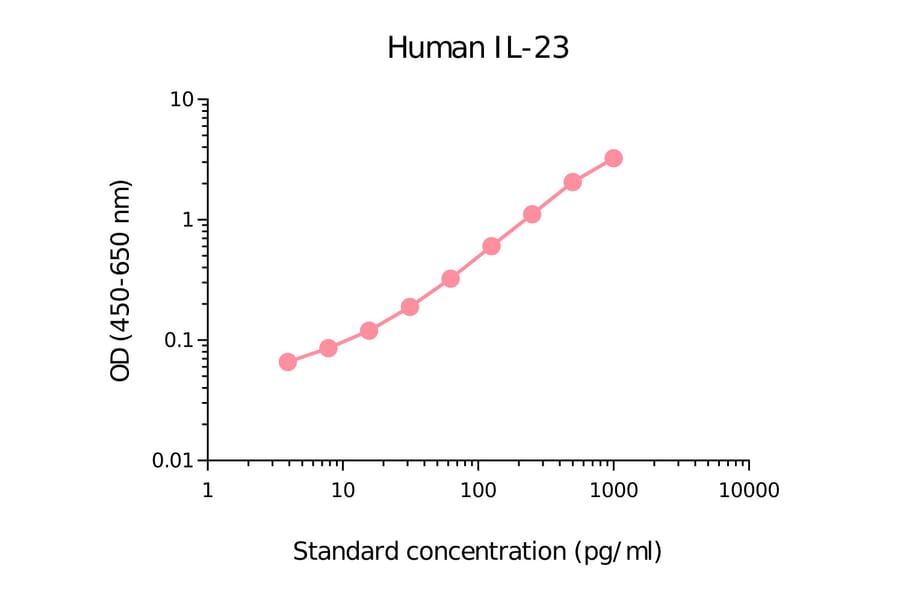 ELISA - Human IL-23 Matched Antibody Pair Kit (A270492) - Antibodies.com