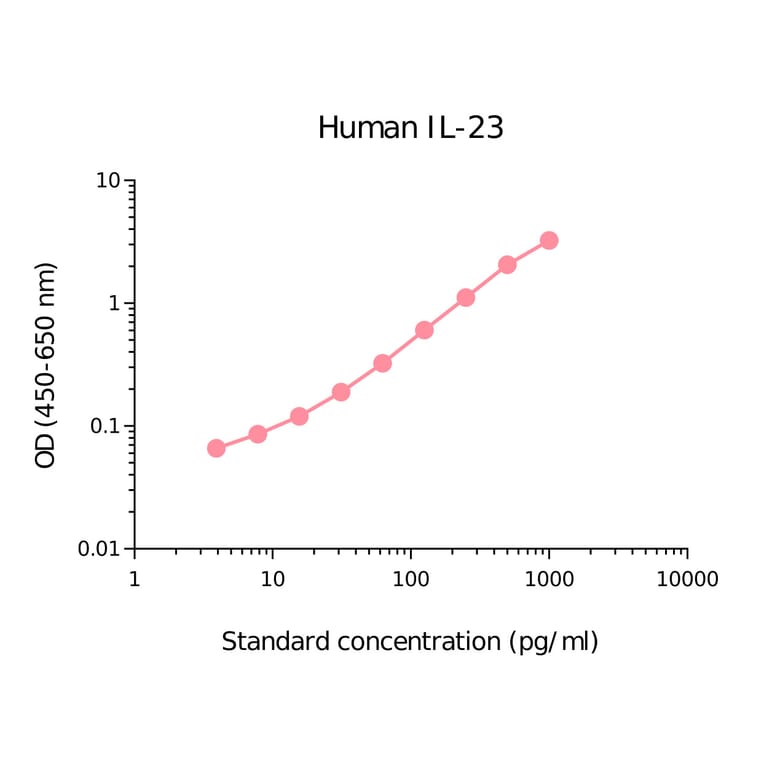 ELISA - Human IL-23 Matched Antibody Pair Kit (A270492) - Antibodies.com